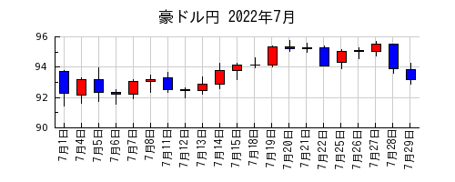 豪ドル円の2022年7月のチャート