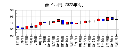 豪ドル円の2022年8月のチャート