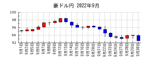 豪ドル円の2022年9月のチャート