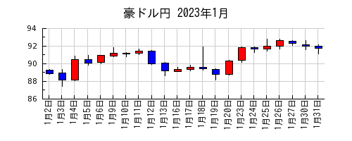 豪ドル円の2023年1月のチャート
