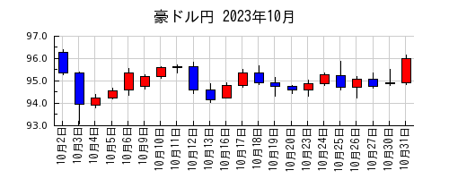 豪ドル円の2023年10月のチャート