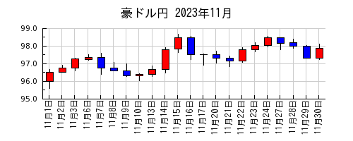 豪ドル円の2023年11月のチャート
