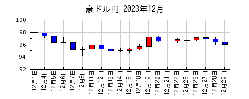 豪ドル円の2023年12月のチャート