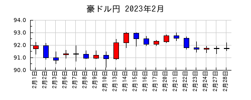 豪ドル円の2023年2月のチャート