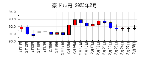 豪ドル円の2023年2月のチャート