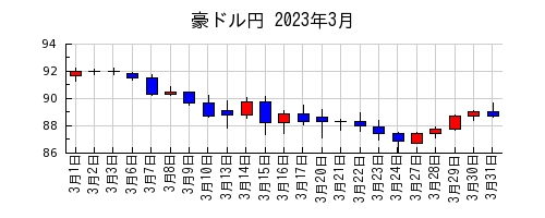 豪ドル円の2023年3月のチャート