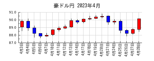 豪ドル円の2023年4月のチャート
