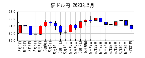 豪ドル円の2023年5月のチャート