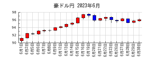 豪ドル円の2023年6月のチャート