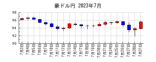 豪ドル円の2023年7月のチャート
