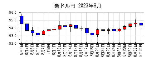 豪ドル円の2023年8月のチャート