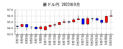 豪ドル円の2023年9月のチャート