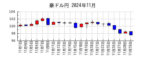 豪ドル円の2024年11月のチャート