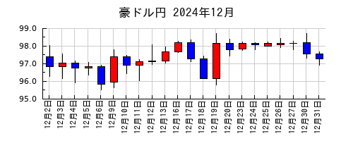 豪ドル円の2024年12月のチャート