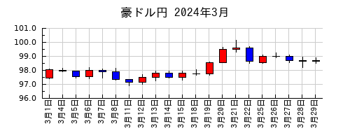 豪ドル円の2024年3月のチャート