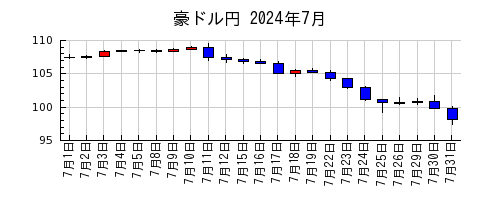 豪ドル円の2024年7月のチャート