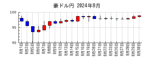 豪ドル円の2024年8月のチャート