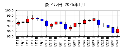 豪ドル円の2025年1月のチャート