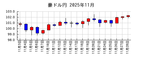豪ドル円の2025年11月のチャート