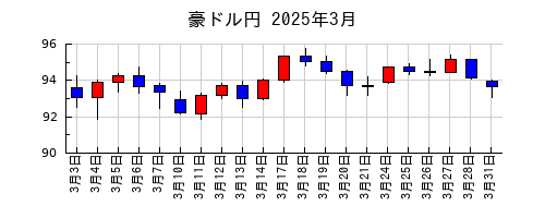 豪ドル円の2025年3月のチャート