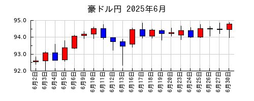 豪ドル円の2025年6月のチャート