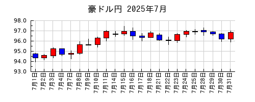 豪ドル円の2025年7月のチャート