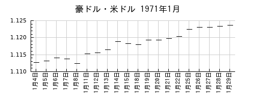 豪ドル・米ドルの1971年1月のチャート
