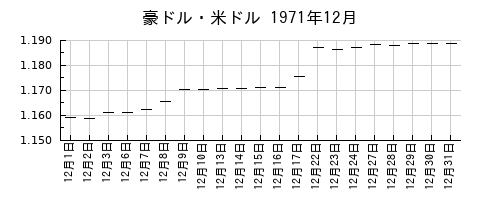 豪ドル・米ドルの1971年12月のチャート