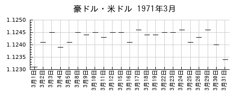 豪ドル・米ドルの1971年3月のチャート