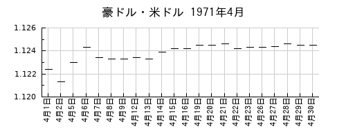 豪ドル・米ドルの1971年4月のチャート