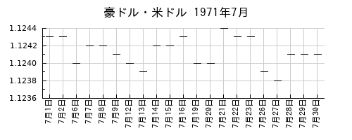 豪ドル・米ドルの1971年7月のチャート