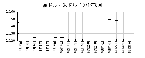 豪ドル・米ドルの1971年8月のチャート