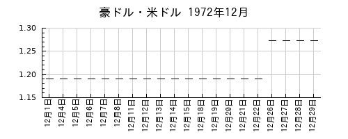 豪ドル・米ドルの1972年12月のチャート