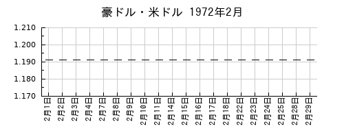 豪ドル・米ドルの1972年2月のチャート