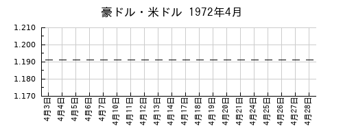 豪ドル・米ドルの1972年4月のチャート