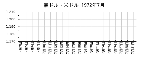 豪ドル・米ドルの1972年7月のチャート
