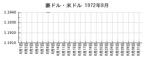 豪ドル・米ドルの1972年8月のチャート