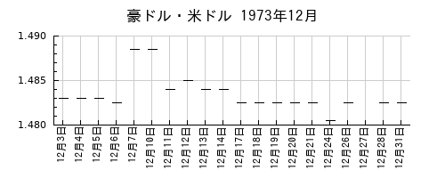 豪ドル・米ドルの1973年12月のチャート