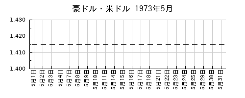 豪ドル・米ドルの1973年5月のチャート