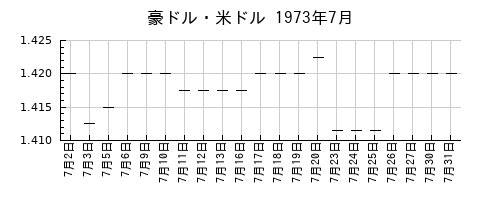豪ドル・米ドルの1973年7月のチャート