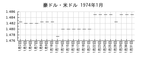 豪ドル・米ドルの1974年1月のチャート