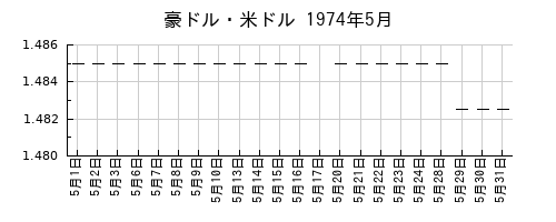 豪ドル・米ドルの1974年5月のチャート