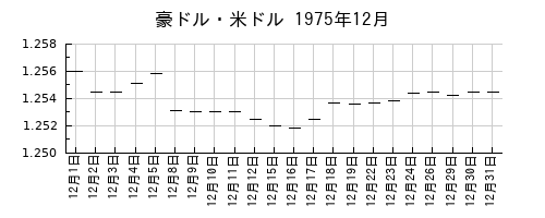 豪ドル・米ドルの1975年12月のチャート