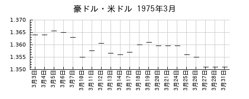 豪ドル・米ドルの1975年3月のチャート
