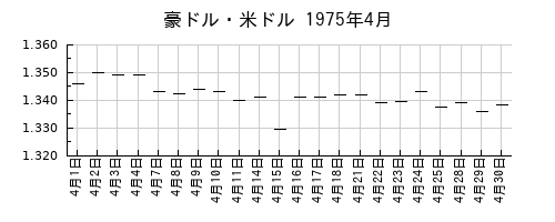 豪ドル・米ドルの1975年4月のチャート