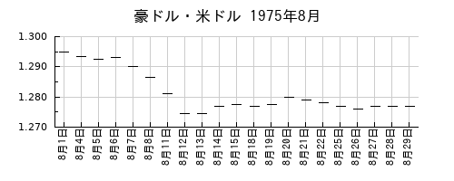 豪ドル・米ドルの1975年8月のチャート