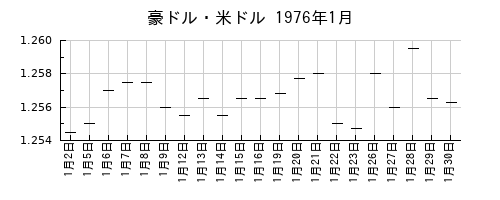 豪ドル・米ドルの1976年1月のチャート