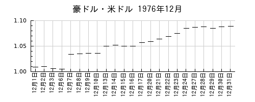豪ドル・米ドルの1976年12月のチャート