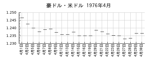 豪ドル・米ドルの1976年4月のチャート