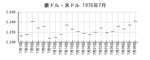 豪ドル・米ドルの1976年7月のチャート